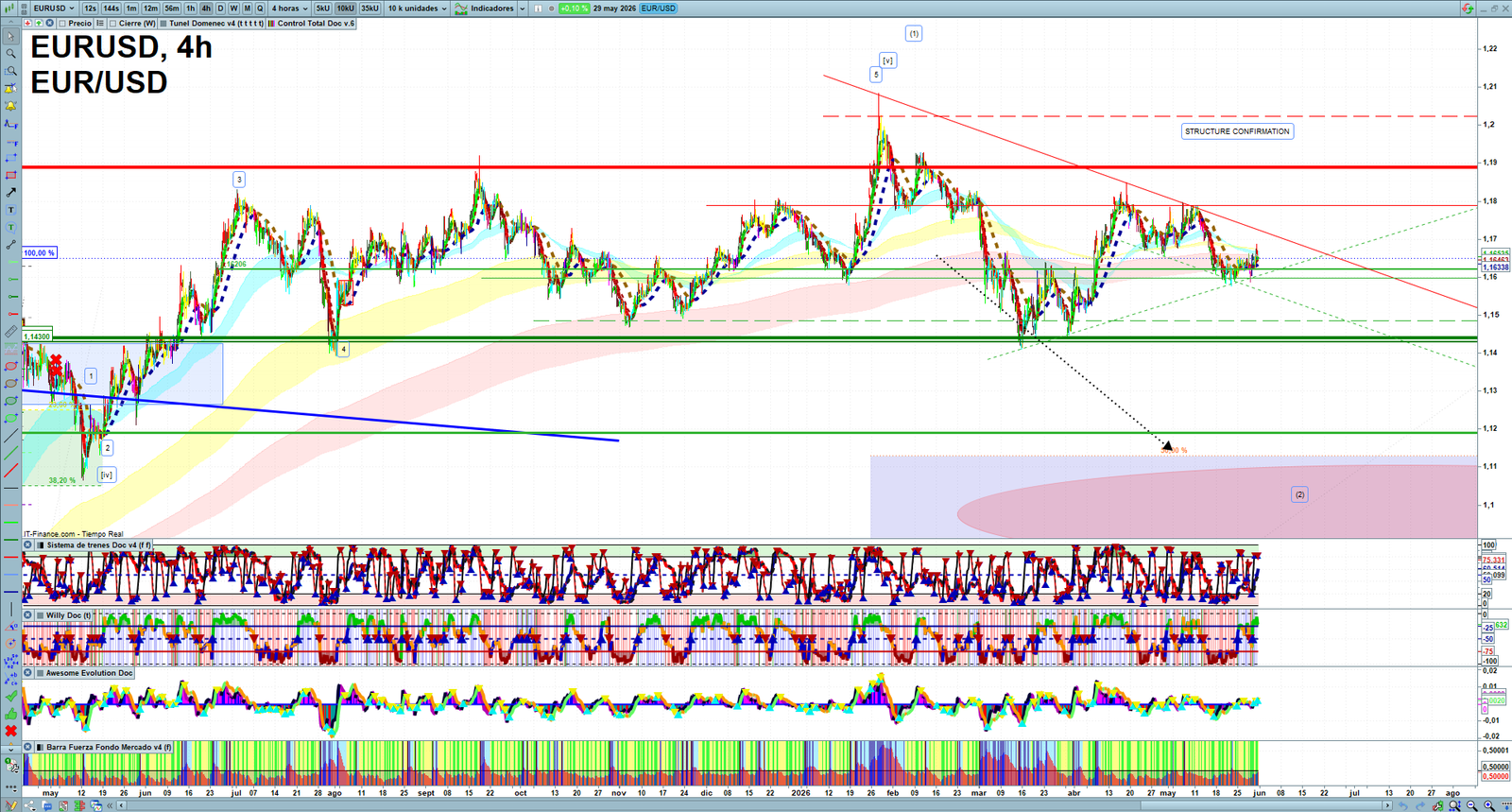 EURUSD H4 technical analysis chart showing short-term forex market structure and intraday price action